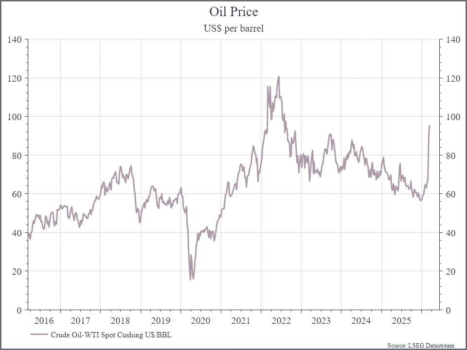 Middle East conflict: what it means for the global economy | Moneyfarm